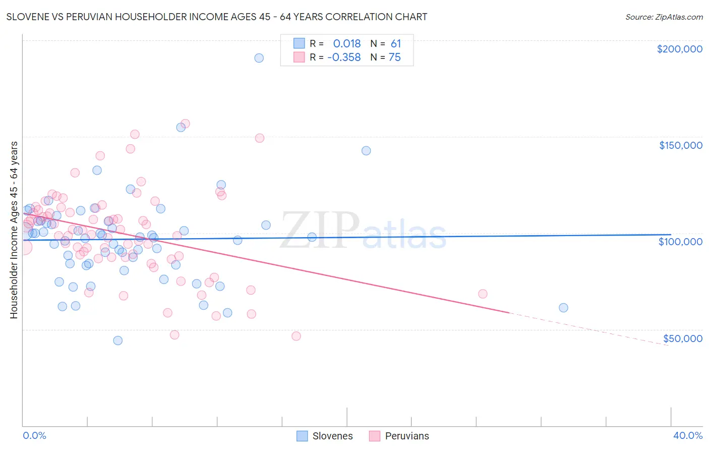 Slovene vs Peruvian Householder Income Ages 45 - 64 years