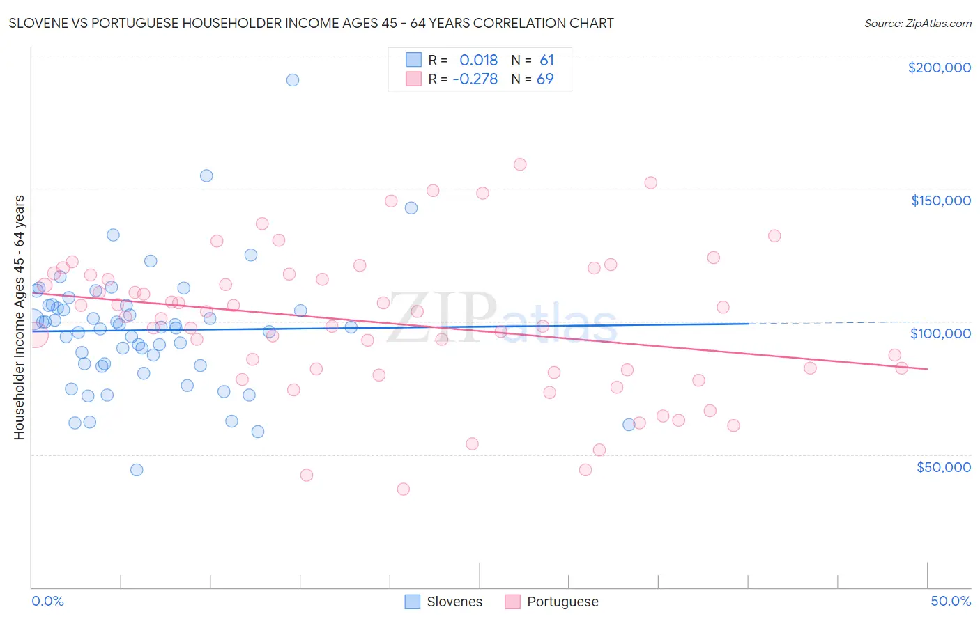 Slovene vs Portuguese Householder Income Ages 45 - 64 years