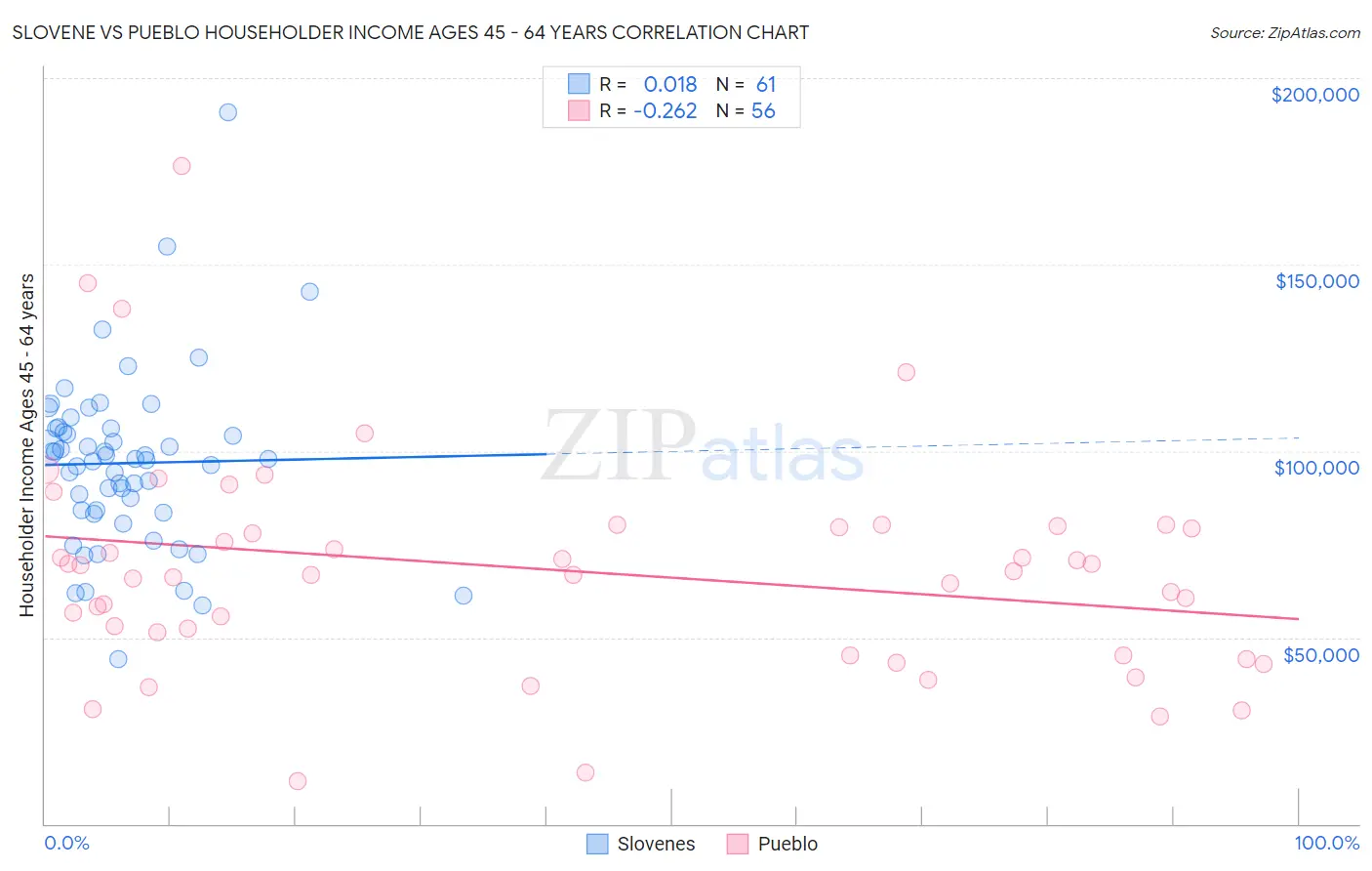 Slovene vs Pueblo Householder Income Ages 45 - 64 years
