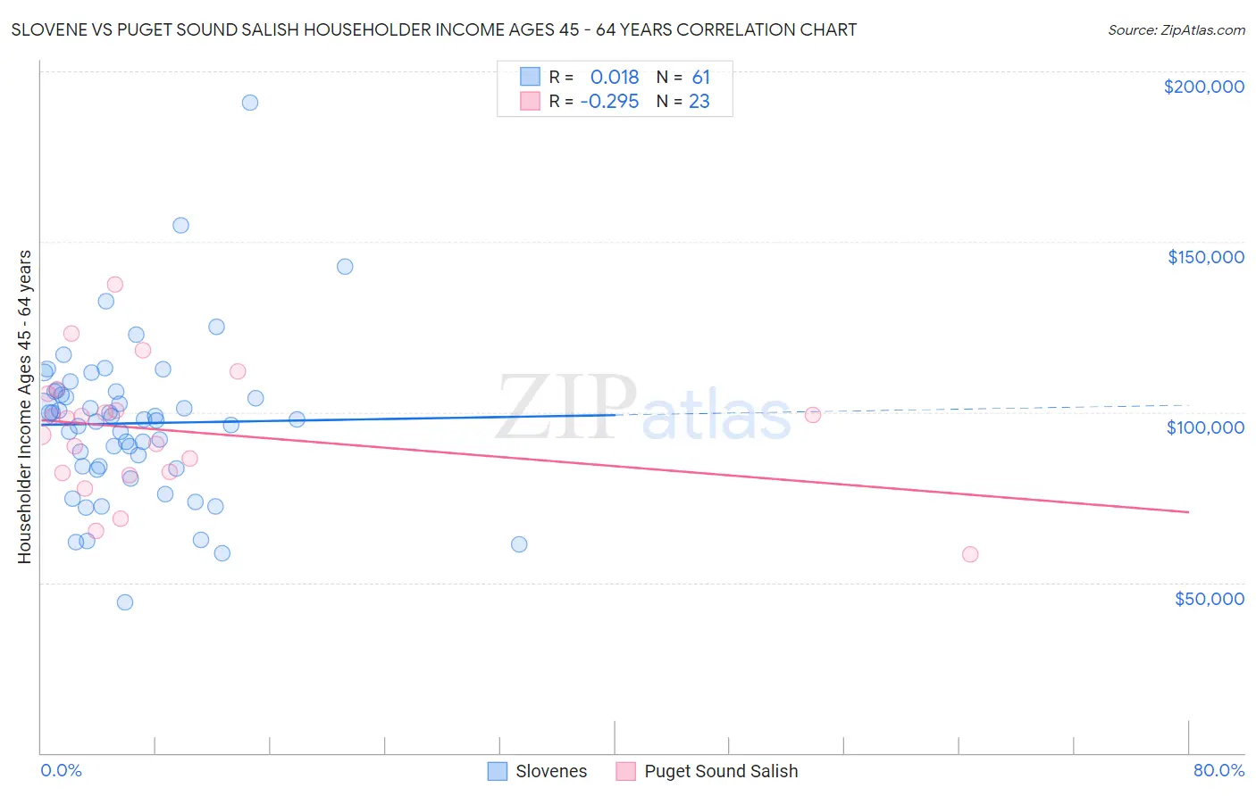 Slovene vs Puget Sound Salish Householder Income Ages 45 - 64 years