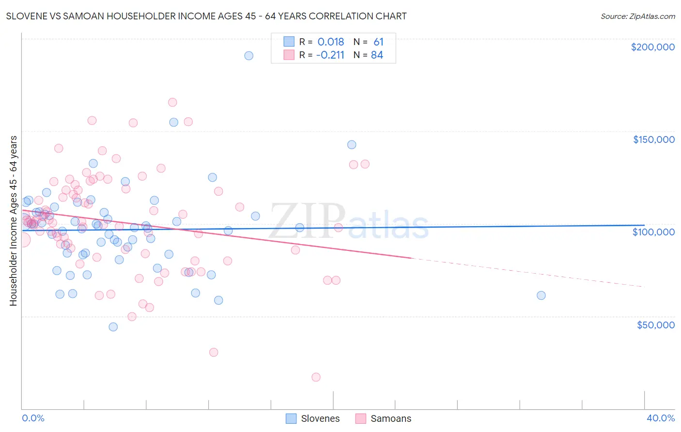 Slovene vs Samoan Householder Income Ages 45 - 64 years