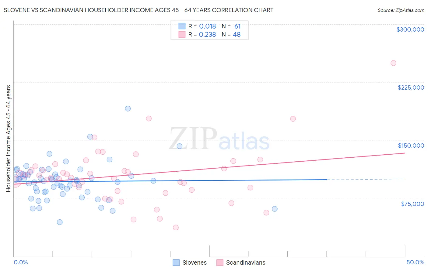 Slovene vs Scandinavian Householder Income Ages 45 - 64 years