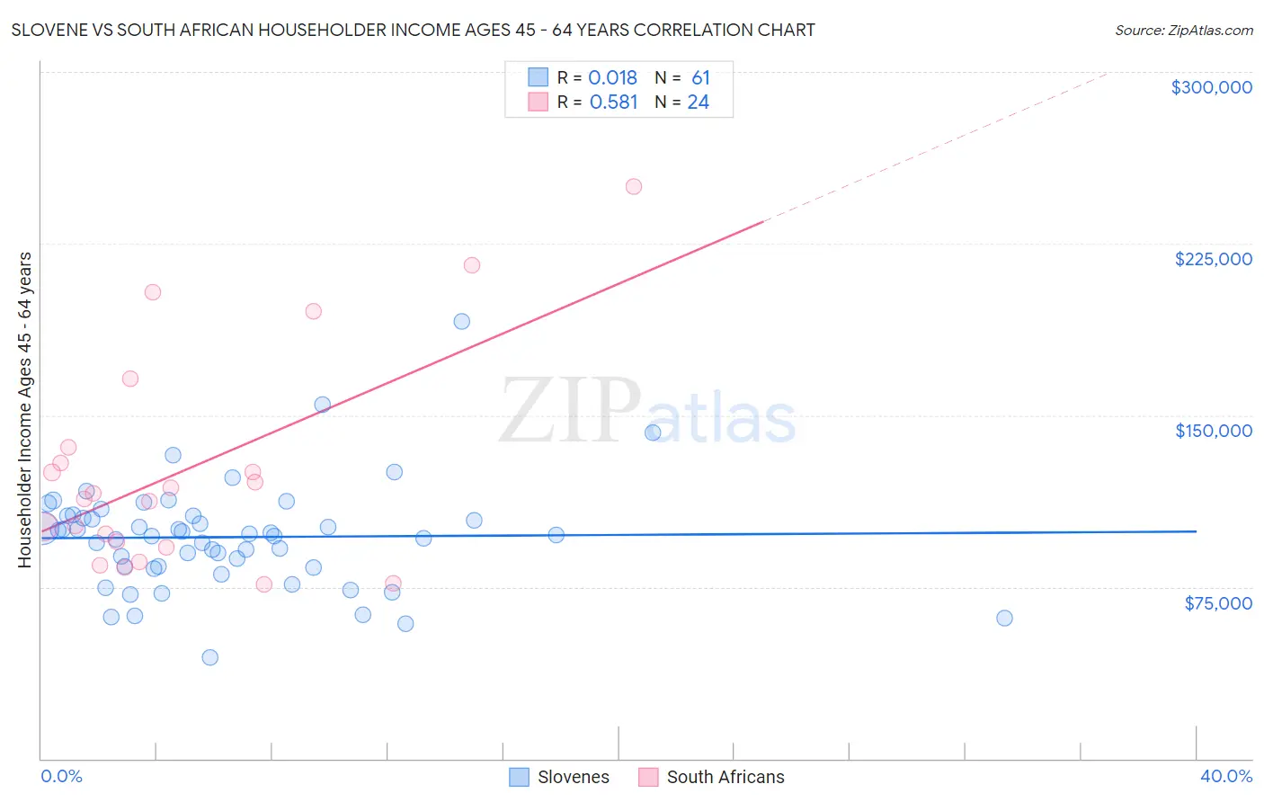 Slovene vs South African Householder Income Ages 45 - 64 years