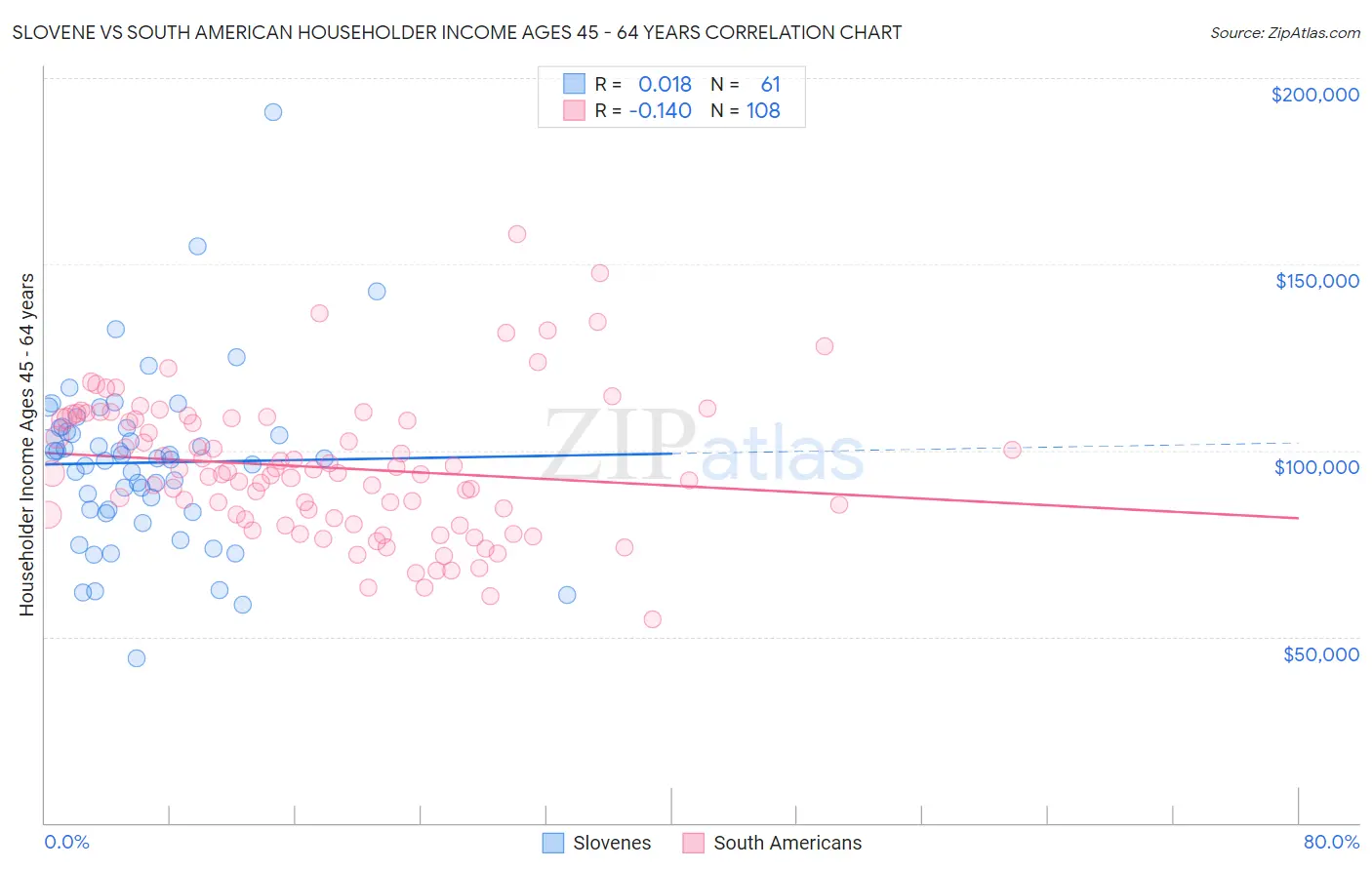 Slovene vs South American Householder Income Ages 45 - 64 years