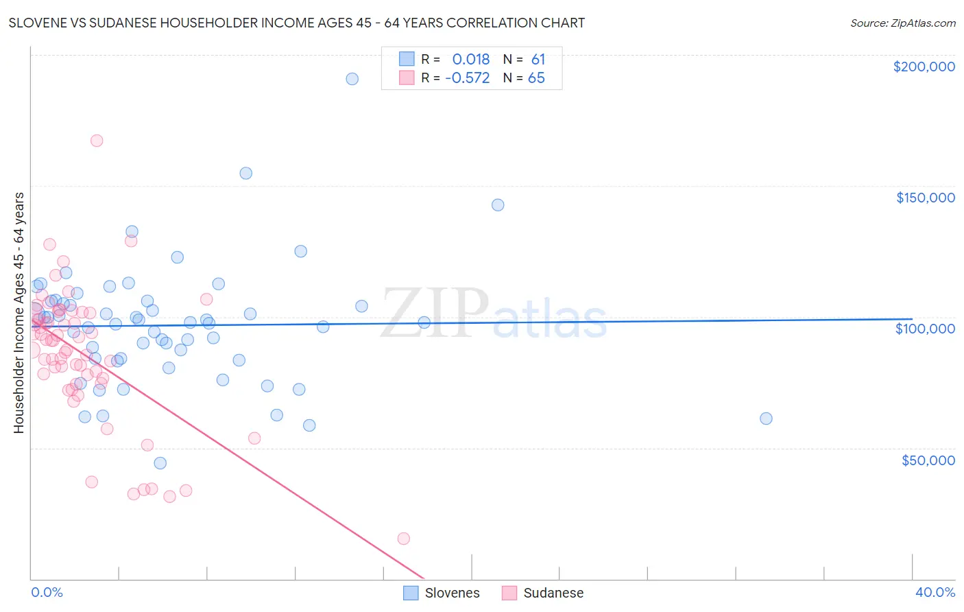 Slovene vs Sudanese Householder Income Ages 45 - 64 years