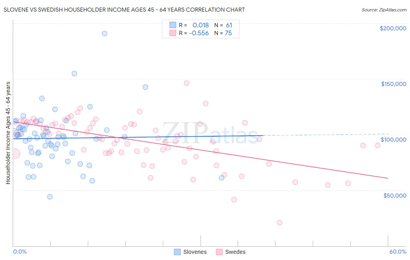 Slovene vs Swedish Householder Income Ages 45 - 64 years
