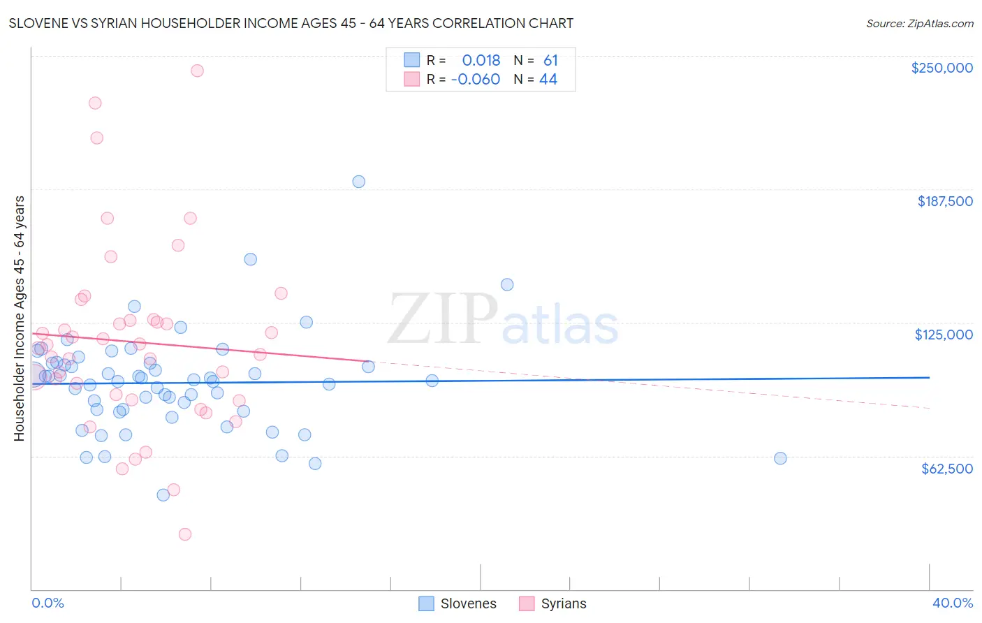 Slovene vs Syrian Householder Income Ages 45 - 64 years