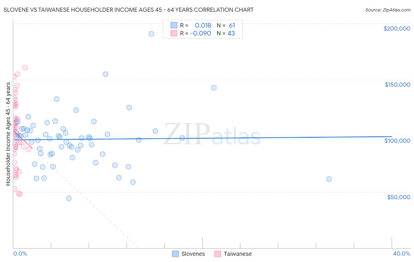 Slovene vs Taiwanese Householder Income Ages 45 - 64 years