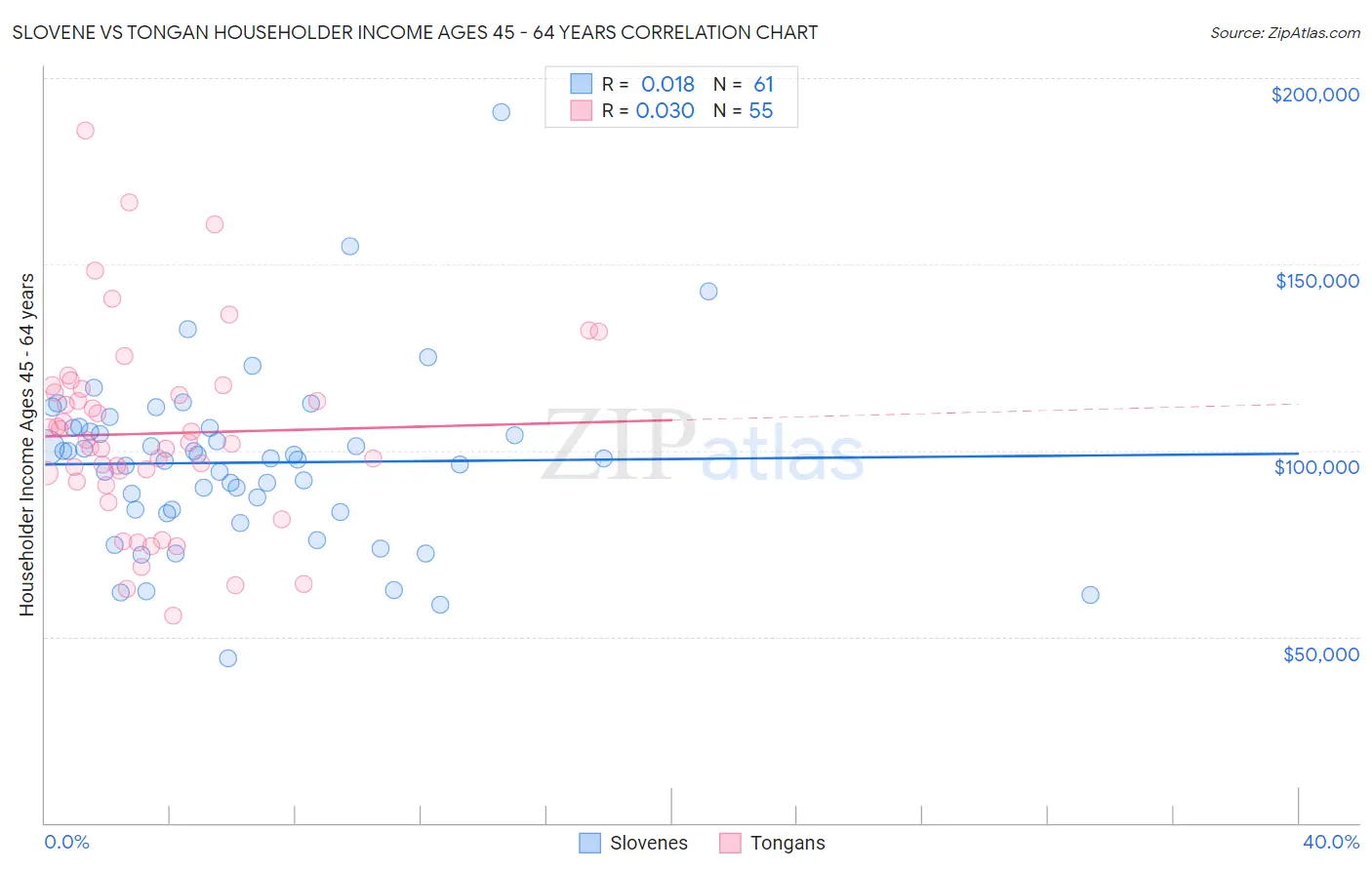 Slovene vs Tongan Householder Income Ages 45 - 64 years