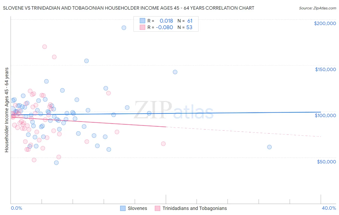 Slovene vs Trinidadian and Tobagonian Householder Income Ages 45 - 64 years