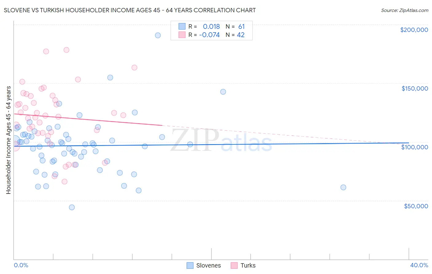 Slovene vs Turkish Householder Income Ages 45 - 64 years