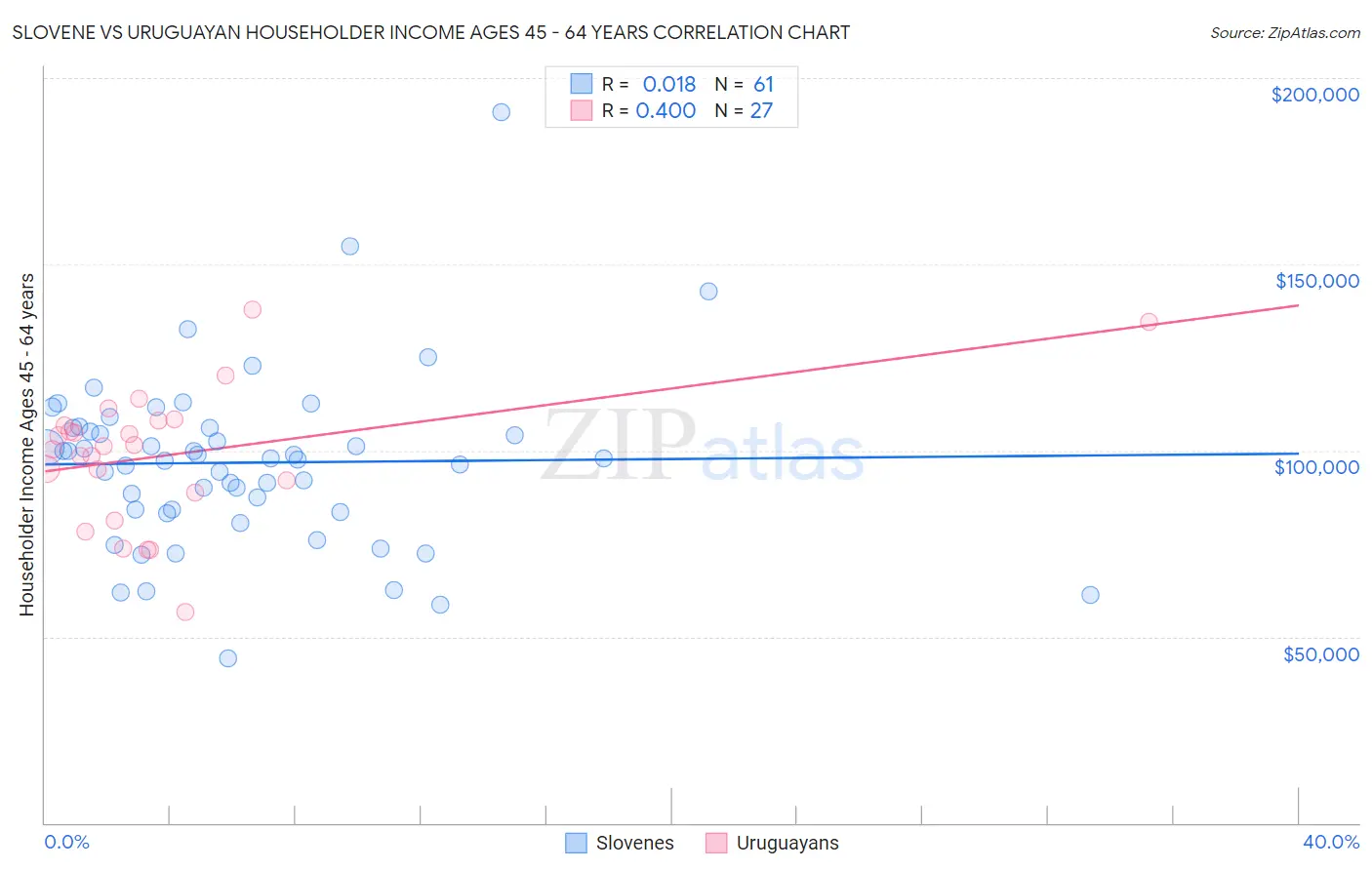 Slovene vs Uruguayan Householder Income Ages 45 - 64 years