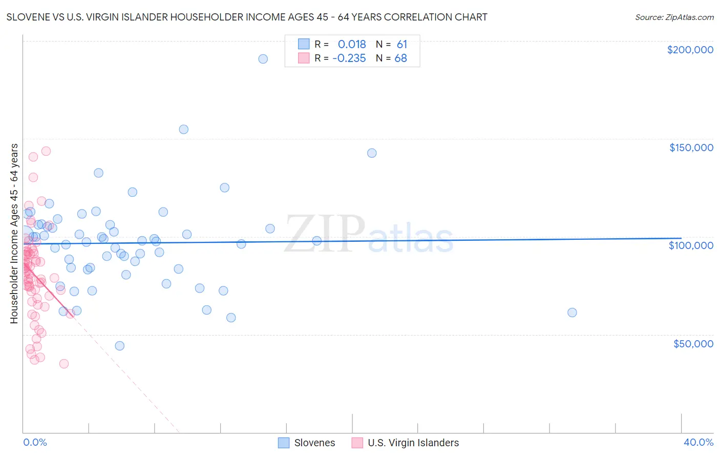 Slovene vs U.S. Virgin Islander Householder Income Ages 45 - 64 years