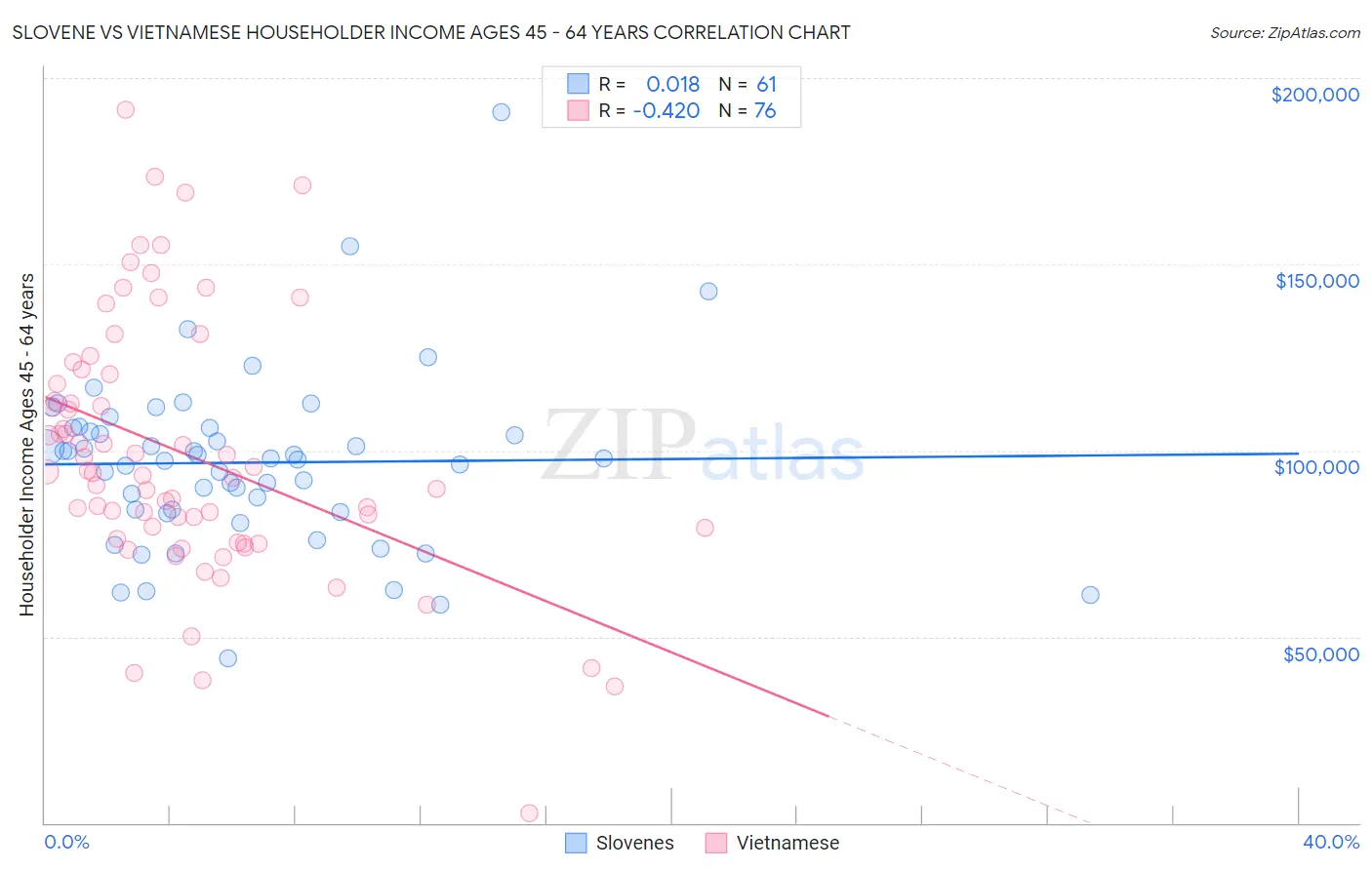 Slovene vs Vietnamese Householder Income Ages 45 - 64 years