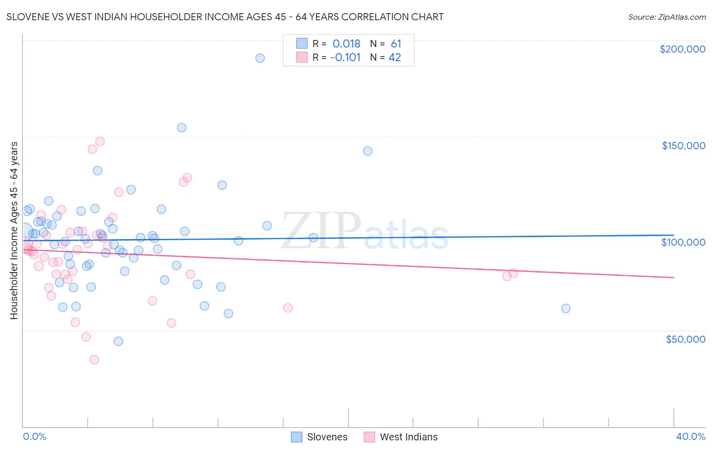 Slovene vs West Indian Householder Income Ages 45 - 64 years