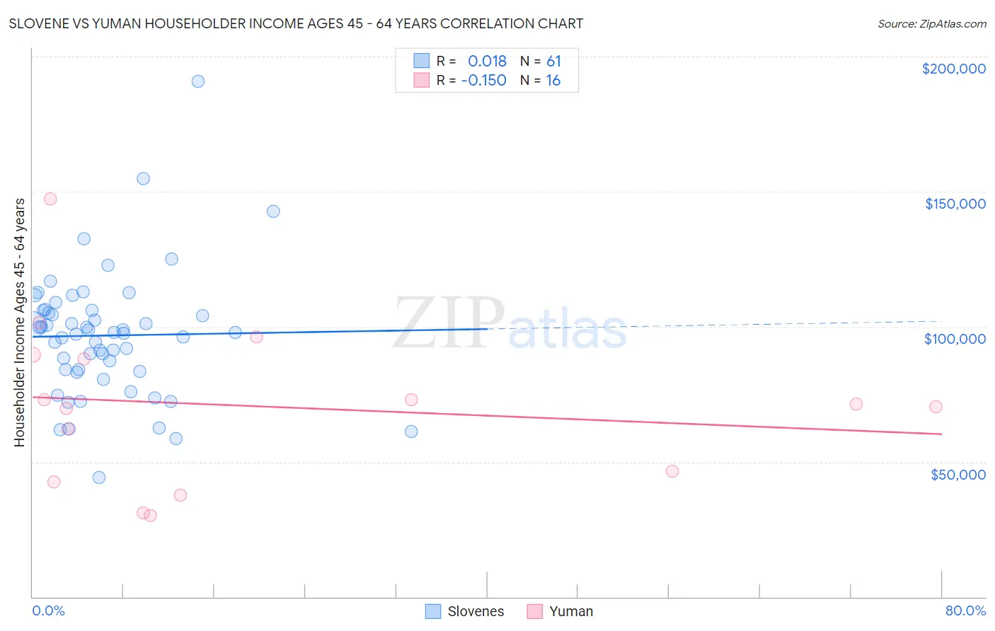 Slovene vs Yuman Householder Income Ages 45 - 64 years