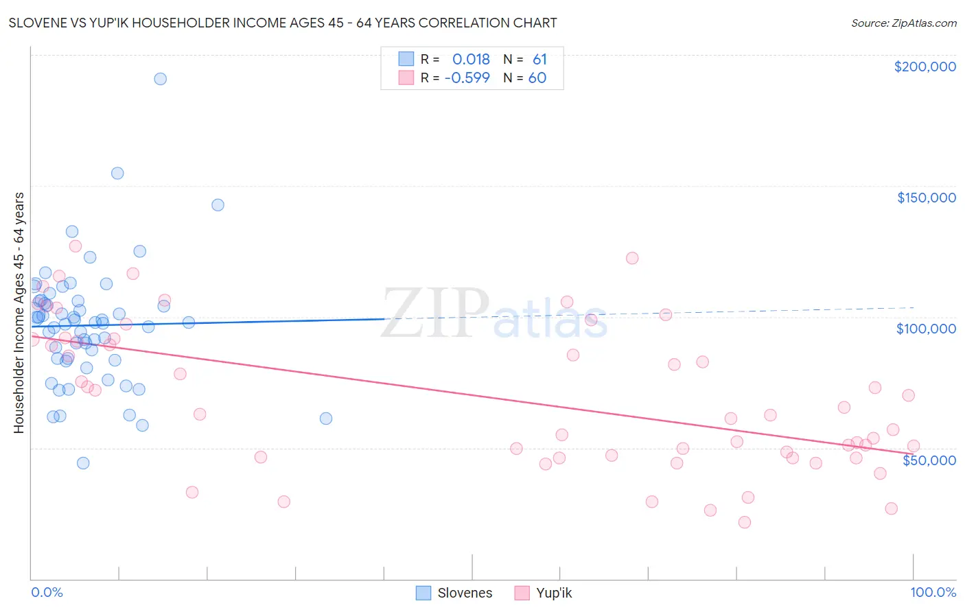 Slovene vs Yup'ik Householder Income Ages 45 - 64 years