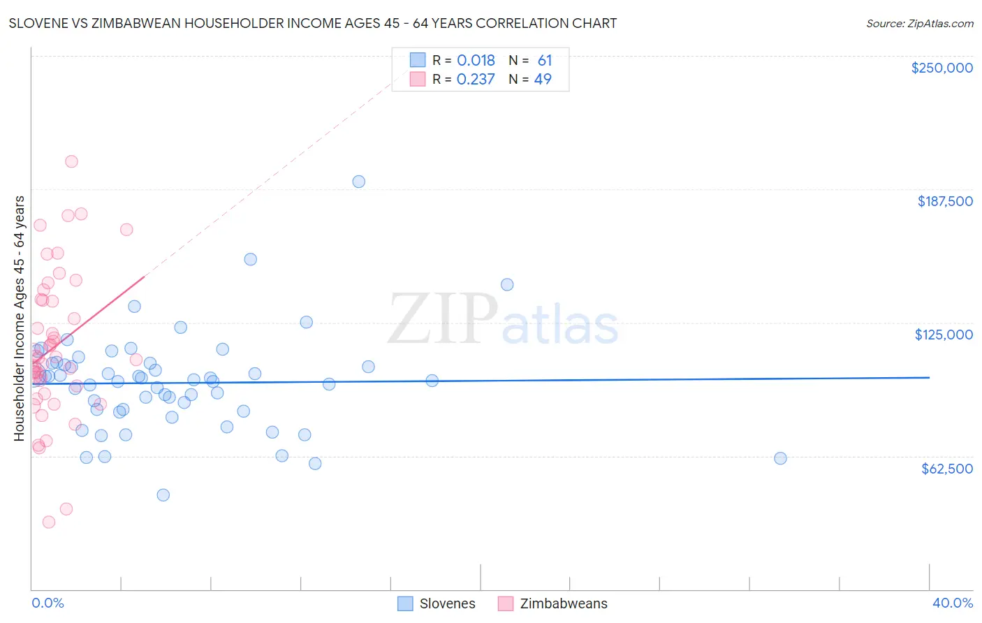 Slovene vs Zimbabwean Householder Income Ages 45 - 64 years