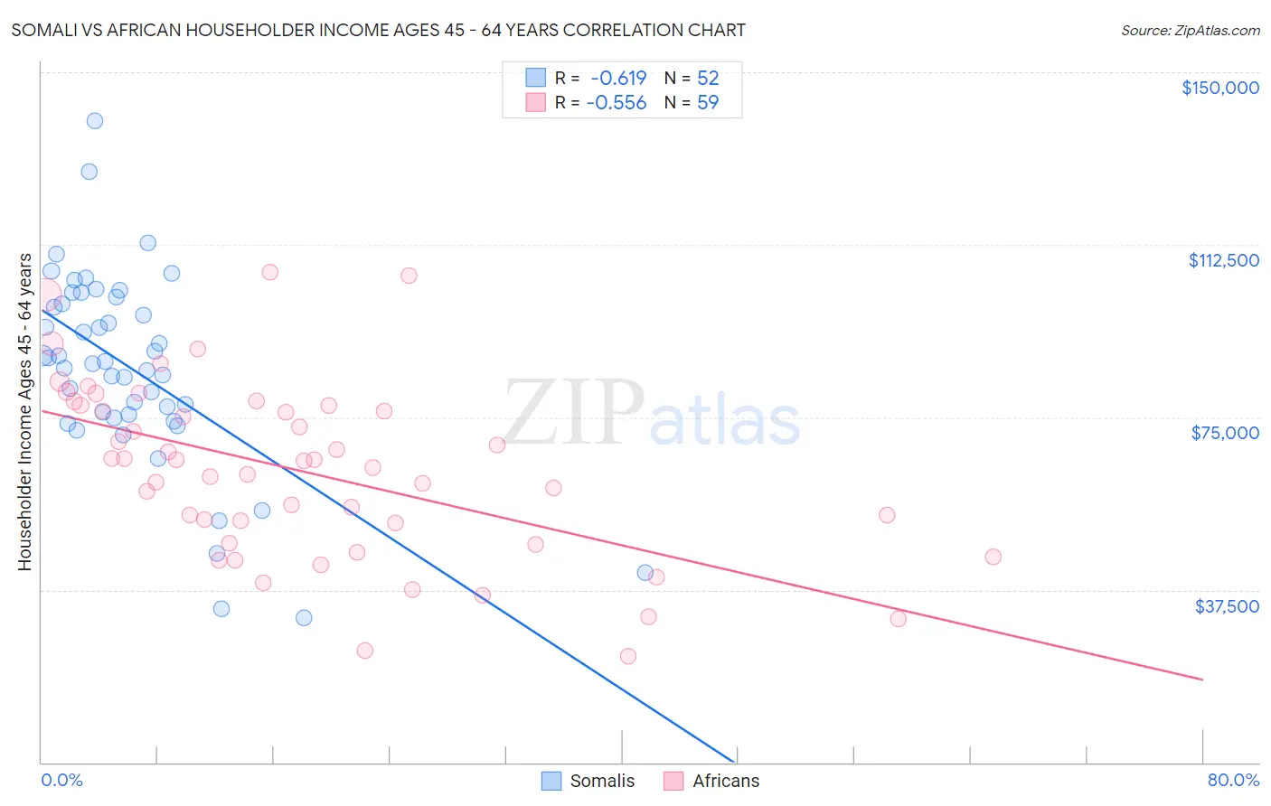 Somali vs African Householder Income Ages 45 - 64 years
