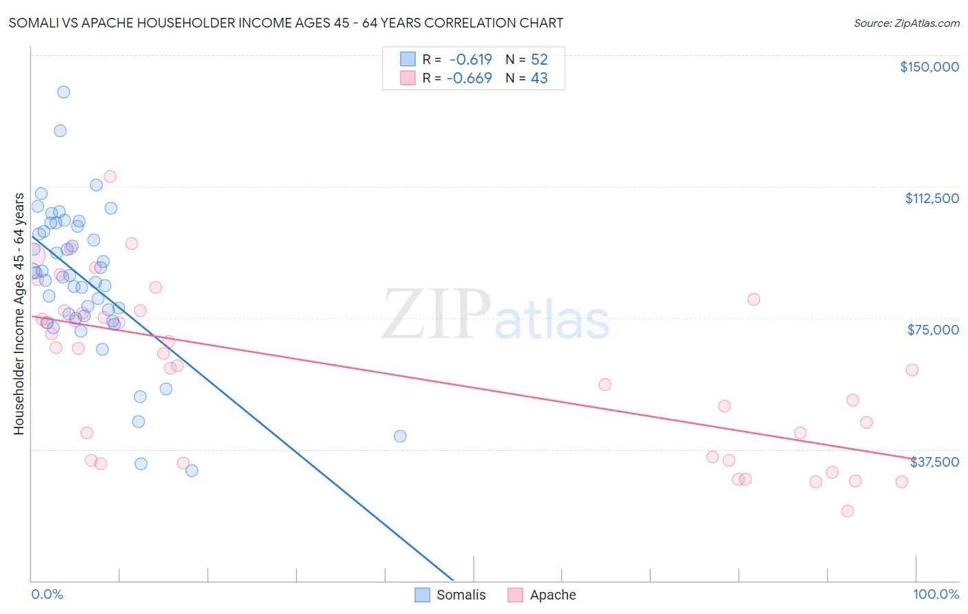 Somali vs Apache Householder Income Ages 45 - 64 years