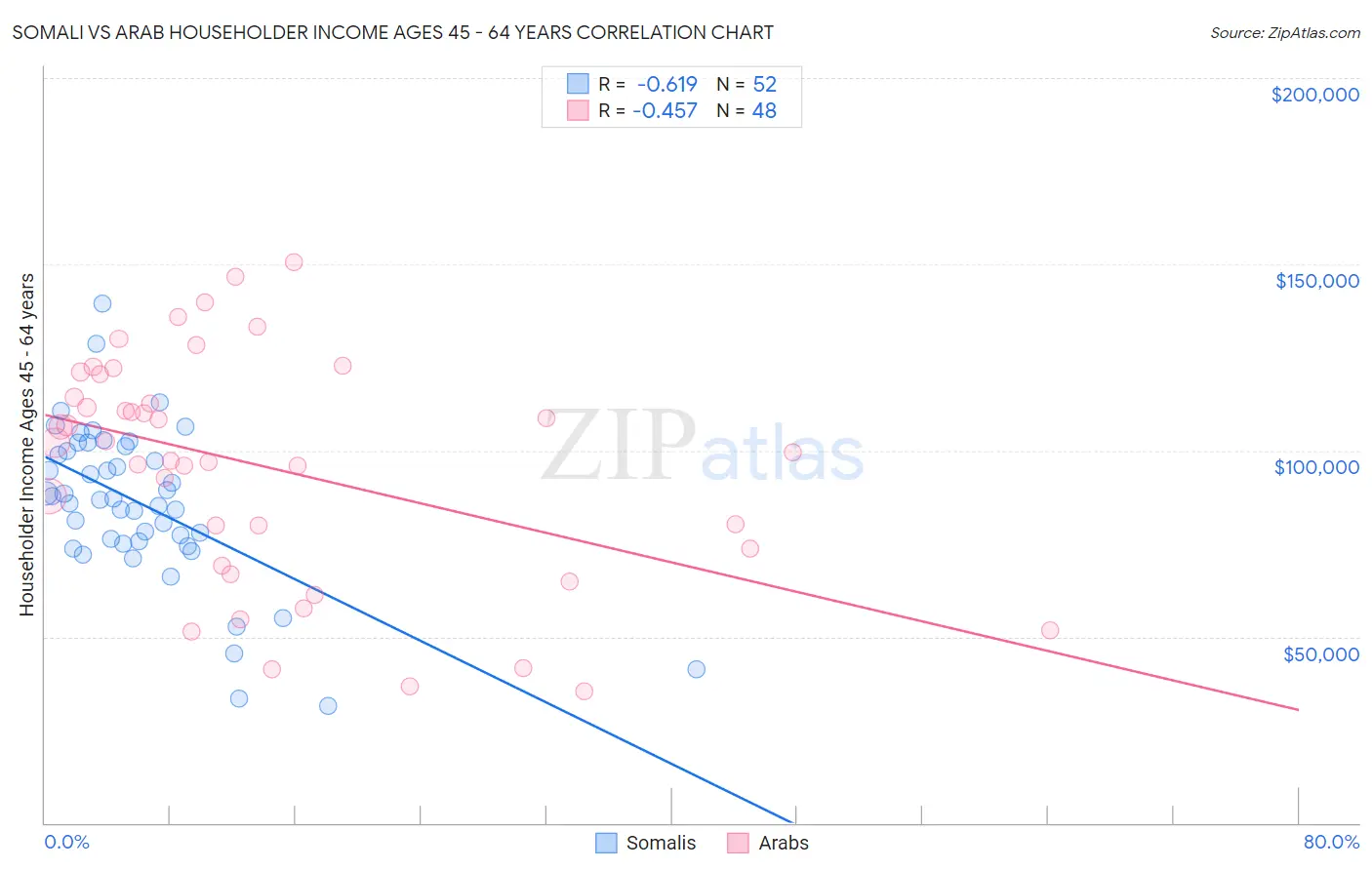 Somali vs Arab Householder Income Ages 45 - 64 years