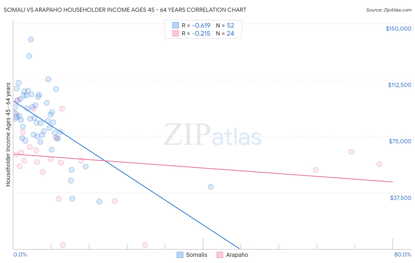 Somali vs Arapaho Householder Income Ages 45 - 64 years