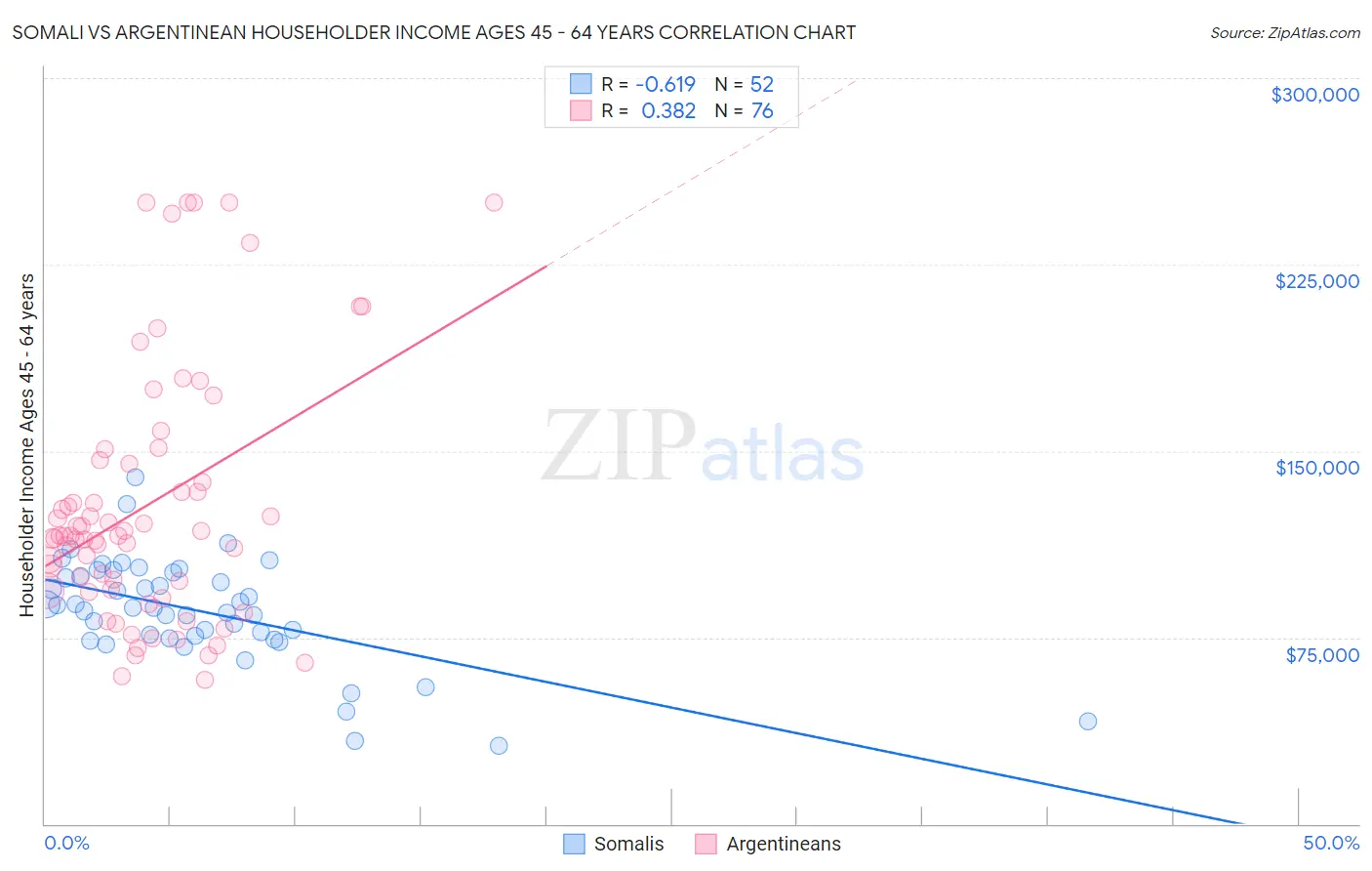 Somali vs Argentinean Householder Income Ages 45 - 64 years