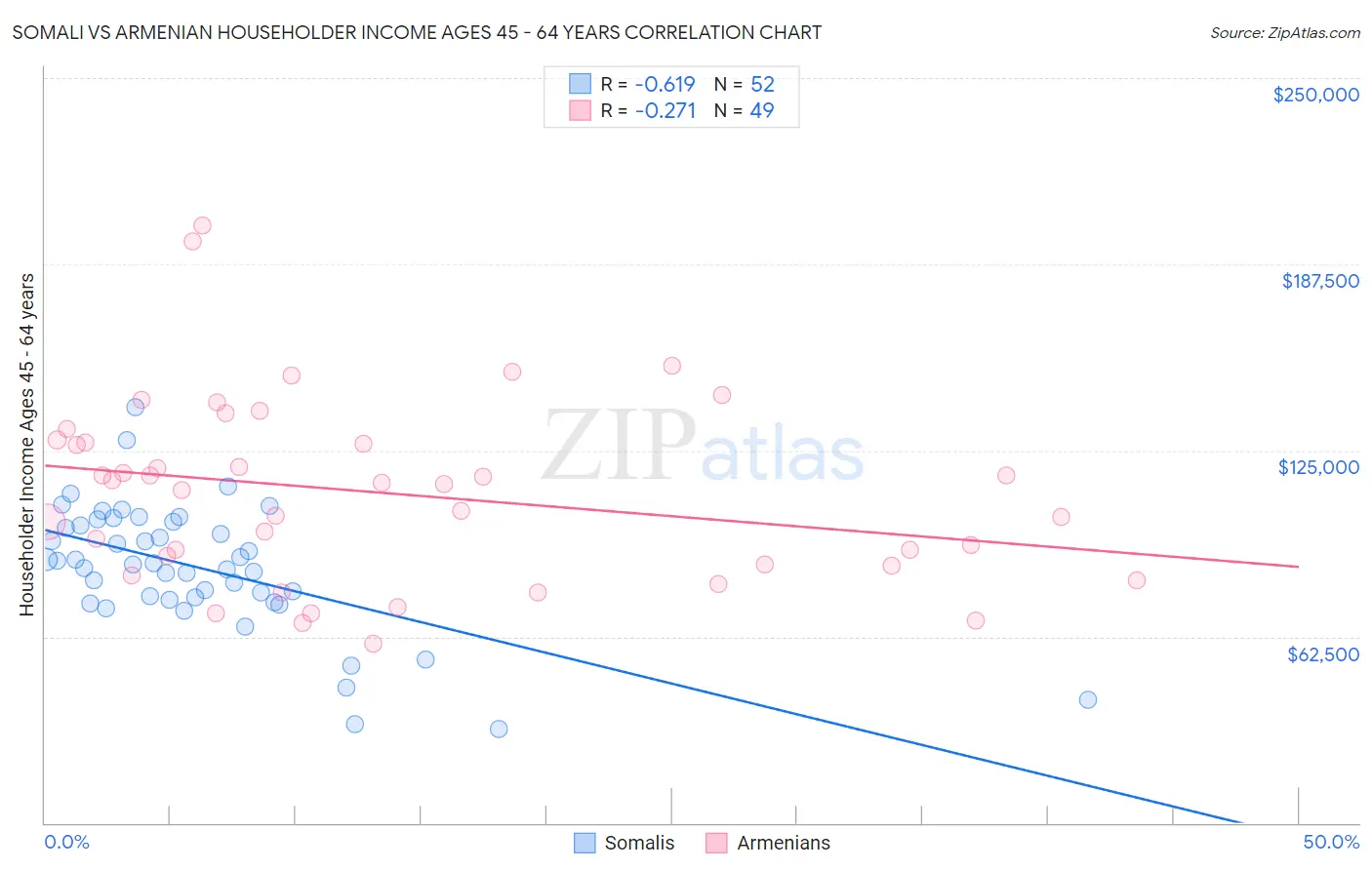 Somali vs Armenian Householder Income Ages 45 - 64 years