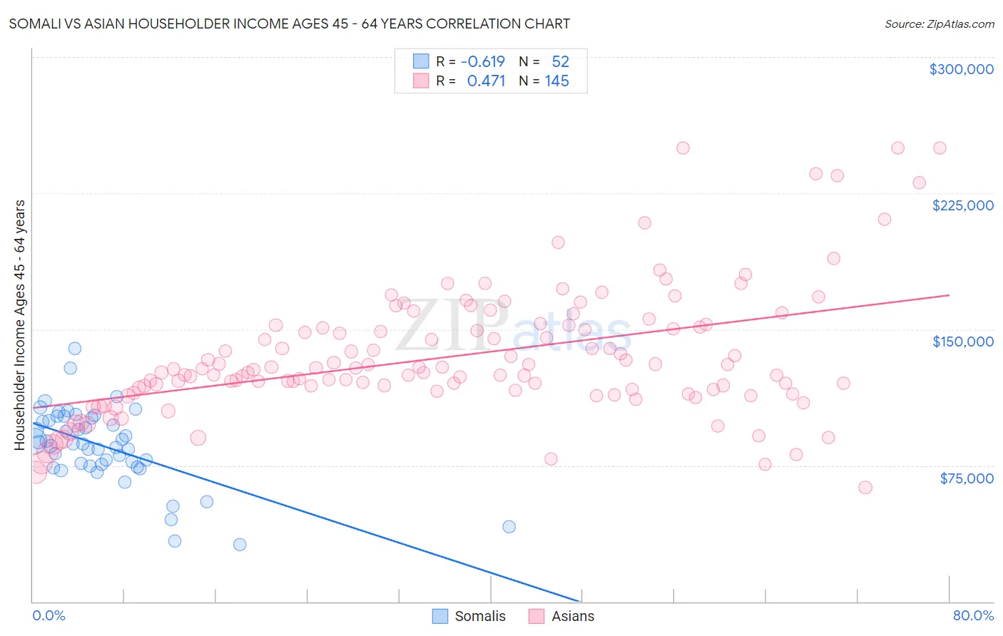 Somali vs Asian Householder Income Ages 45 - 64 years