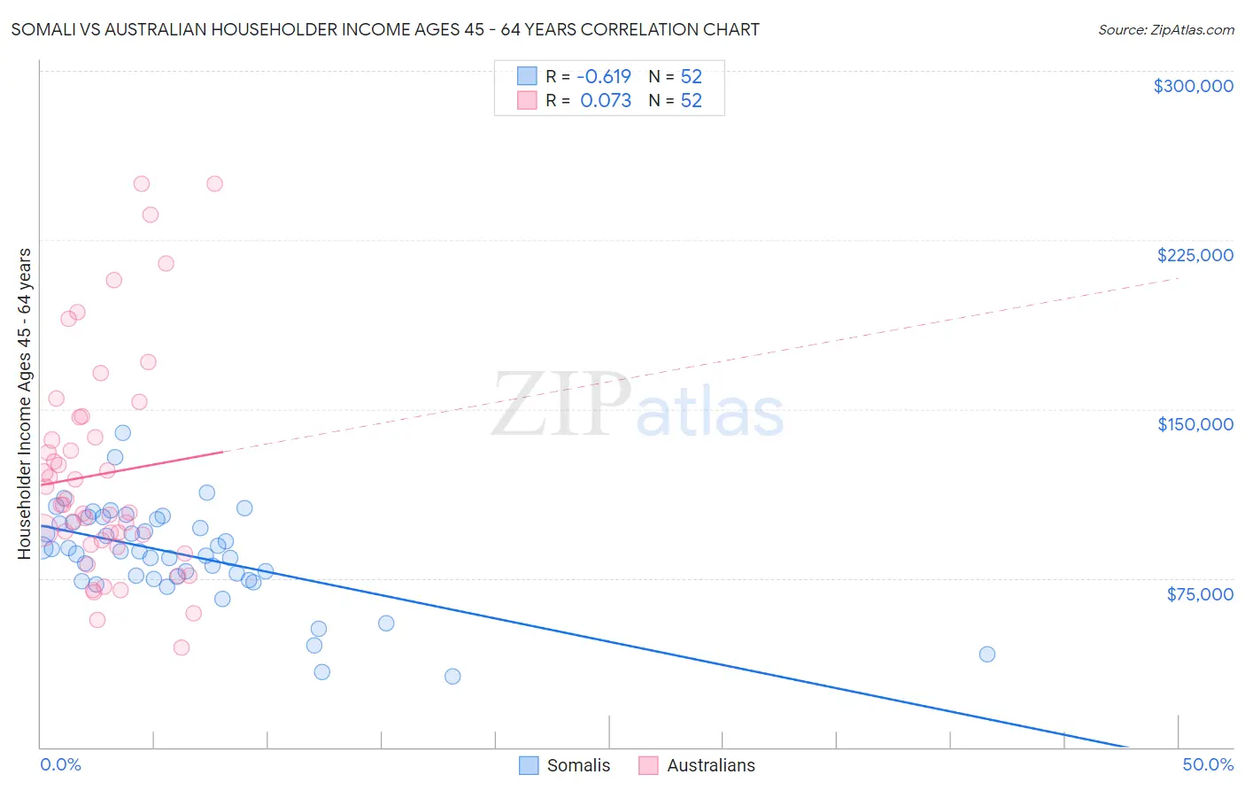 Somali vs Australian Householder Income Ages 45 - 64 years