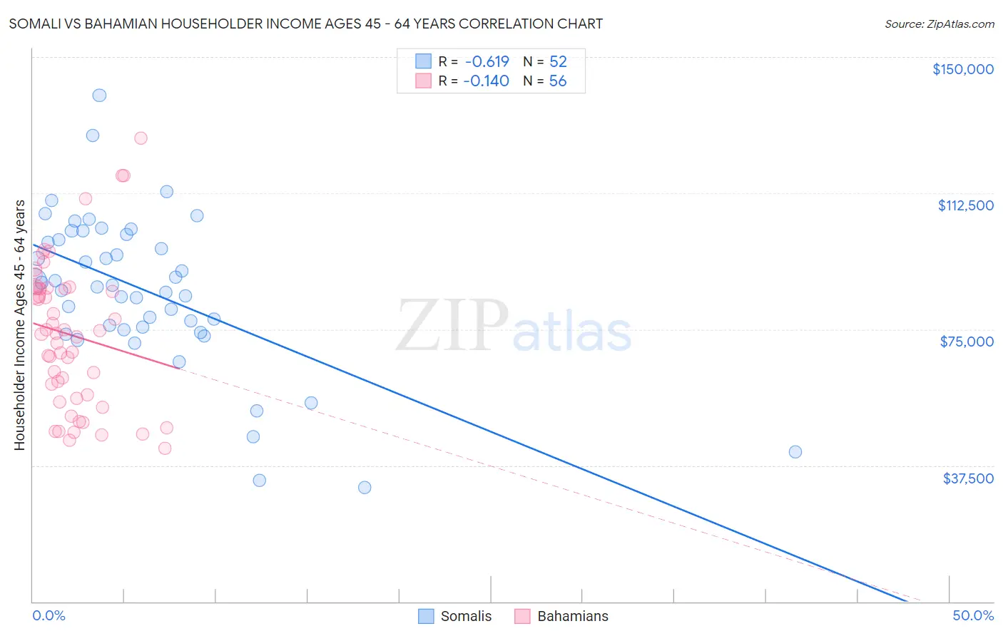 Somali vs Bahamian Householder Income Ages 45 - 64 years