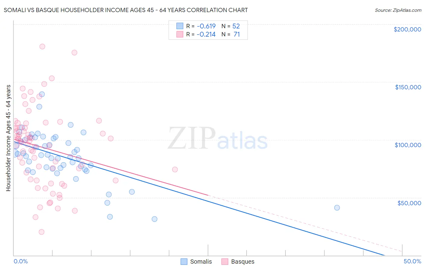 Somali vs Basque Householder Income Ages 45 - 64 years