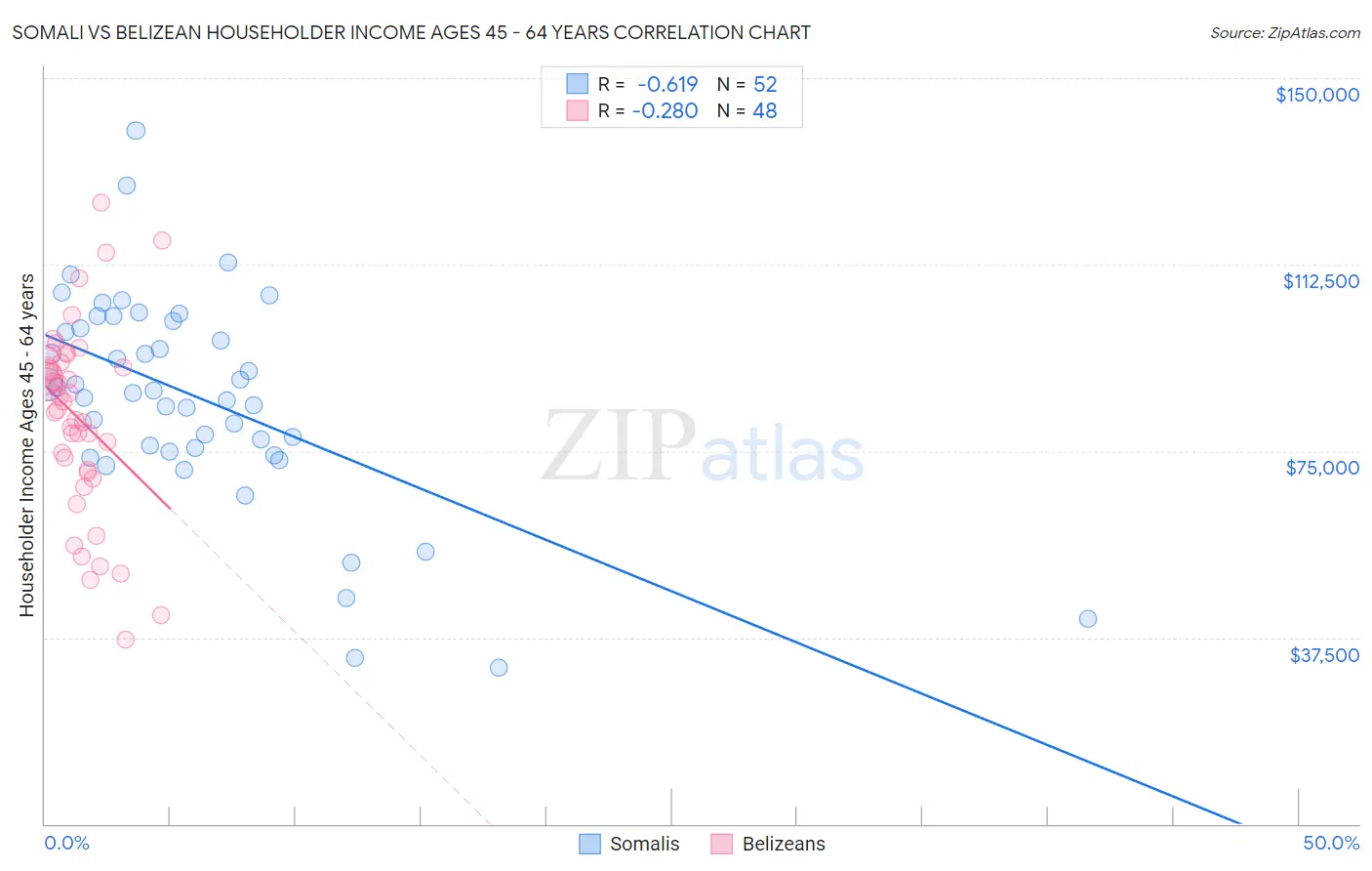 Somali vs Belizean Householder Income Ages 45 - 64 years