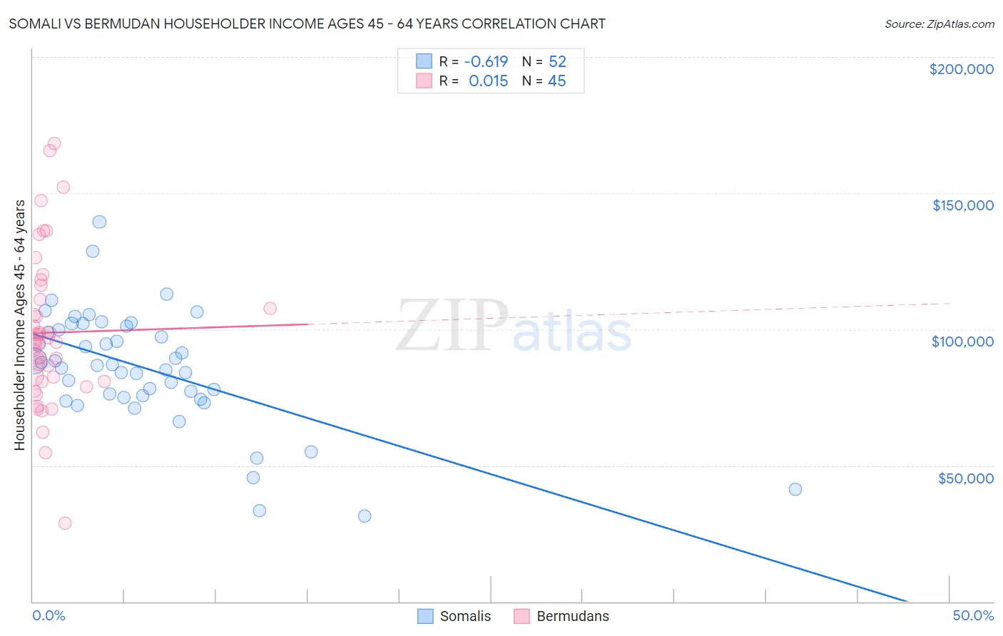 Somali vs Bermudan Householder Income Ages 45 - 64 years