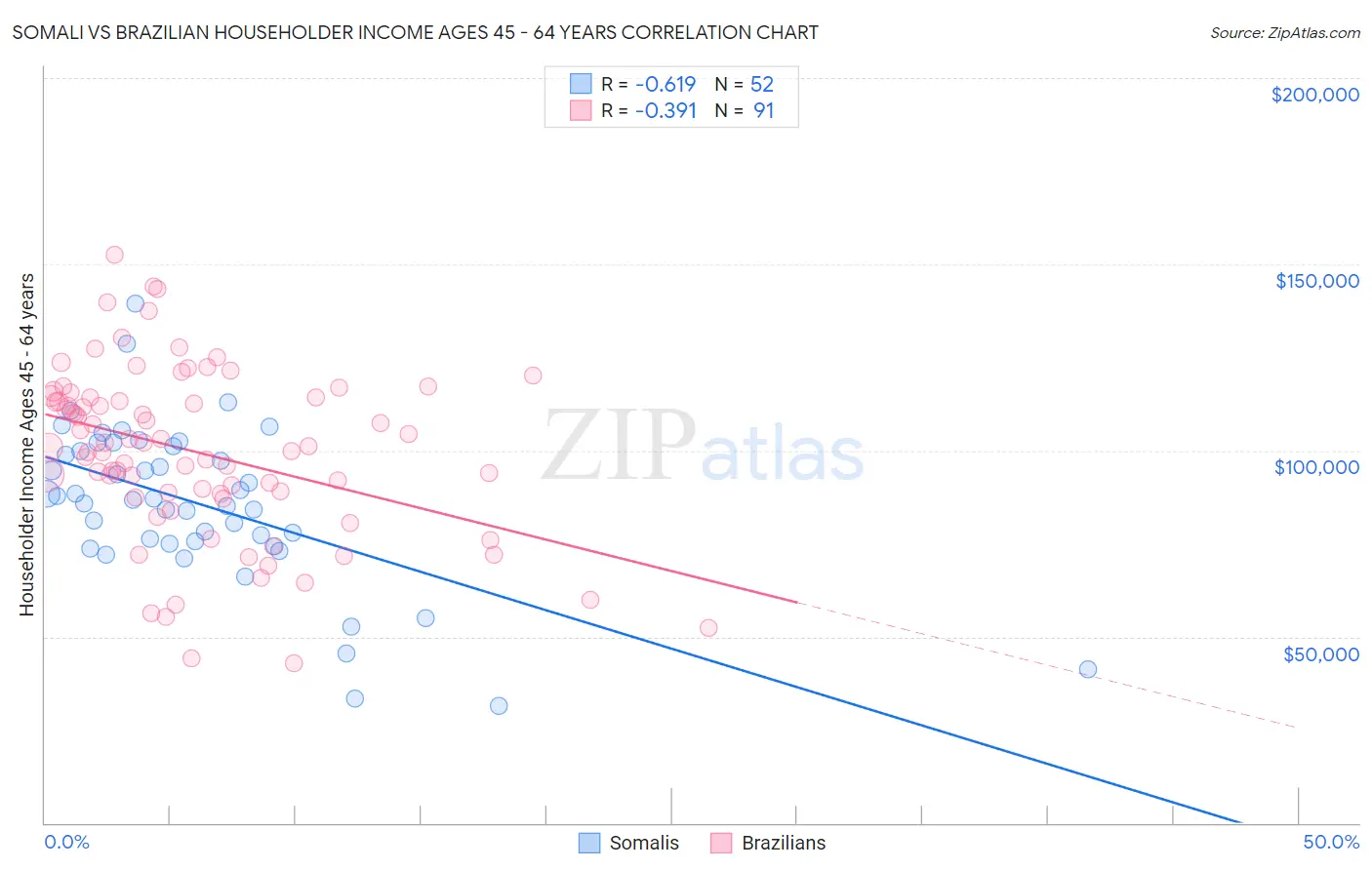 Somali vs Brazilian Householder Income Ages 45 - 64 years
