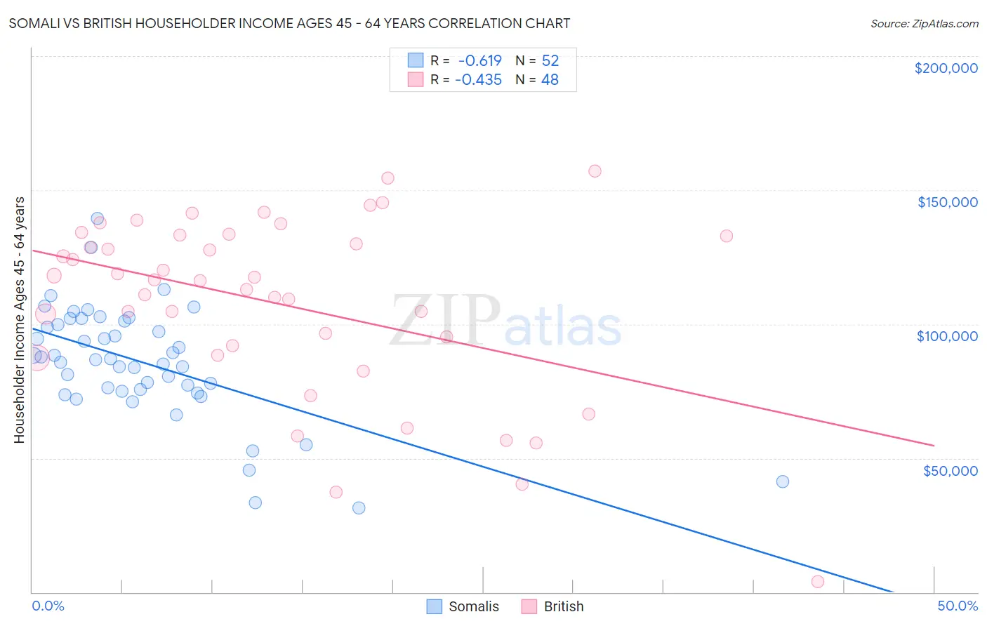 Somali vs British Householder Income Ages 45 - 64 years