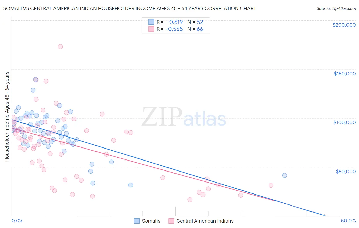 Somali vs Central American Indian Householder Income Ages 45 - 64 years