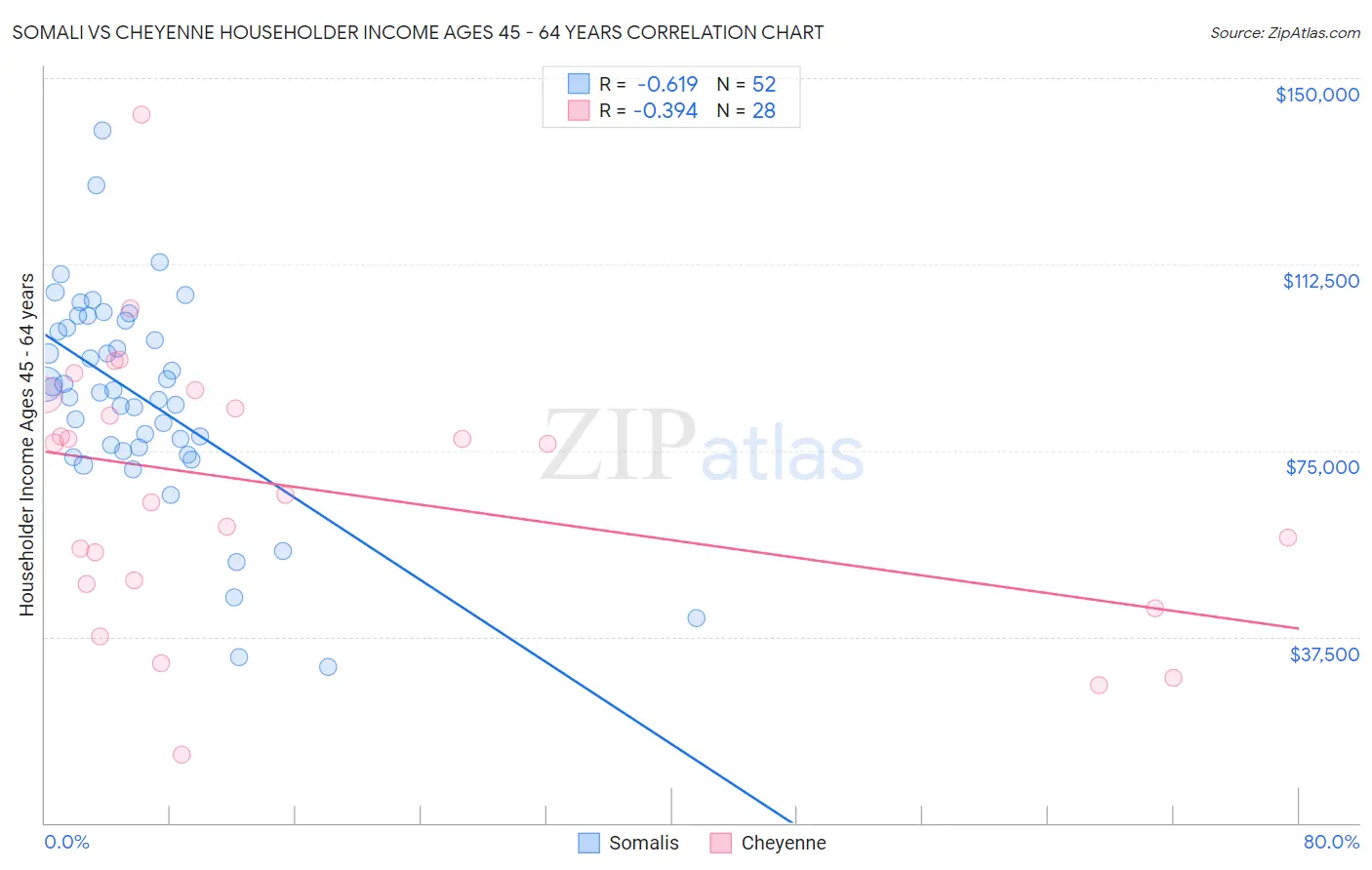 Somali vs Cheyenne Householder Income Ages 45 - 64 years