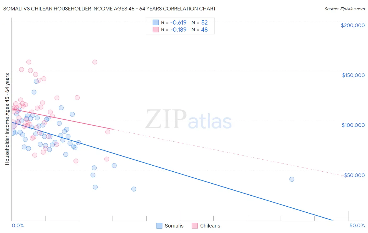 Somali vs Chilean Householder Income Ages 45 - 64 years