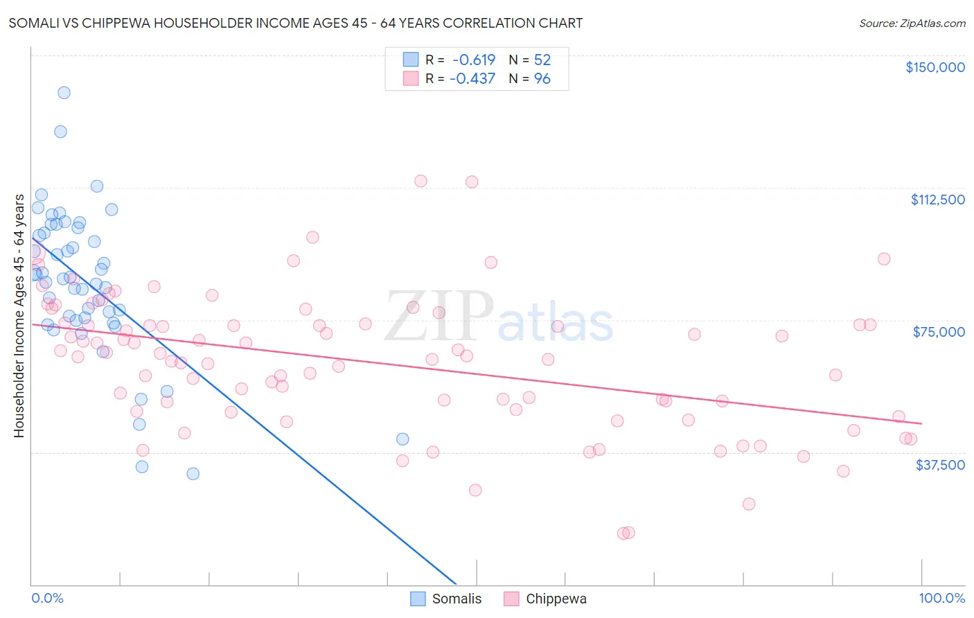 Somali vs Chippewa Householder Income Ages 45 - 64 years