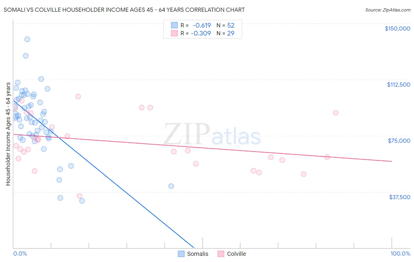 Somali vs Colville Householder Income Ages 45 - 64 years