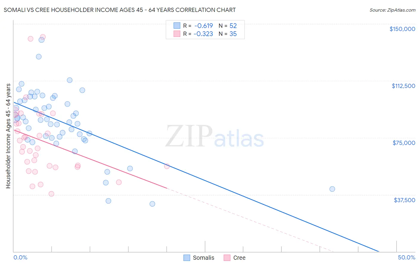 Somali vs Cree Householder Income Ages 45 - 64 years