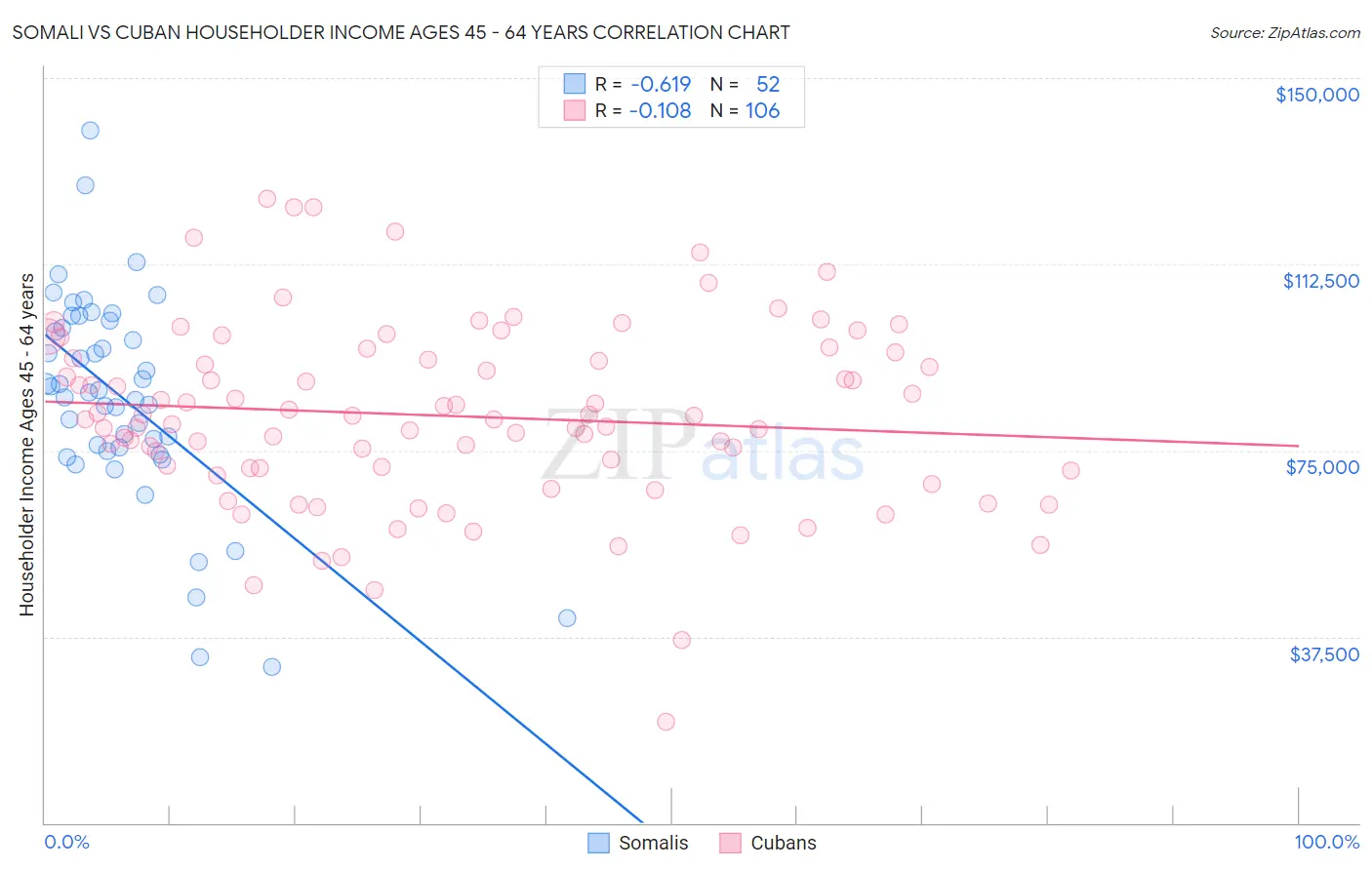 Somali vs Cuban Householder Income Ages 45 - 64 years