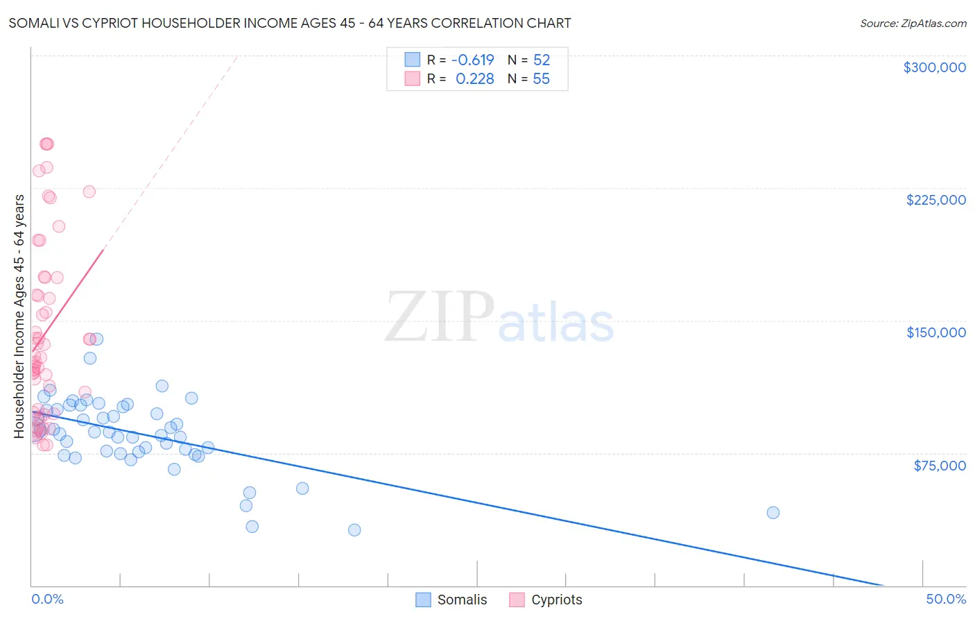 Somali vs Cypriot Householder Income Ages 45 - 64 years