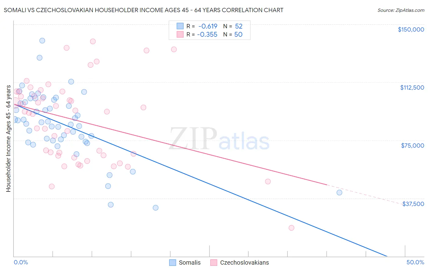 Somali vs Czechoslovakian Householder Income Ages 45 - 64 years