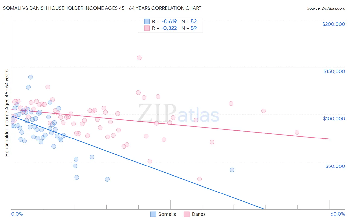 Somali vs Danish Householder Income Ages 45 - 64 years