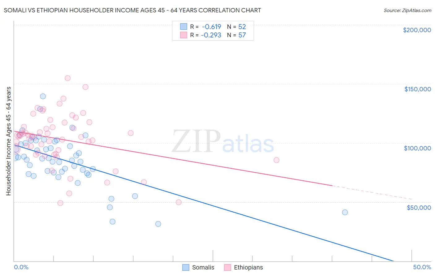 Somali vs Ethiopian Householder Income Ages 45 - 64 years