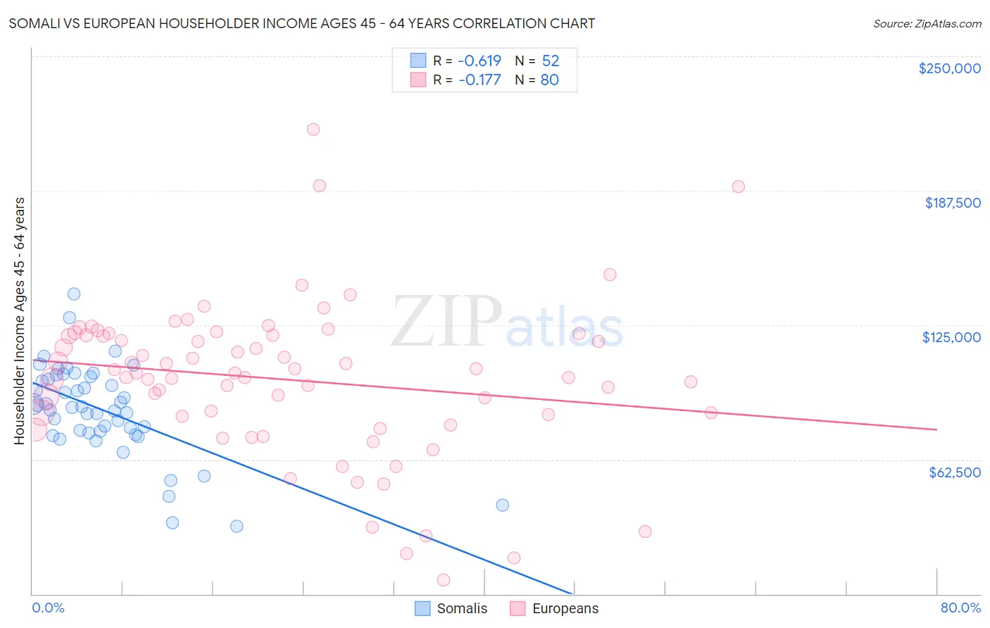 Somali vs European Householder Income Ages 45 - 64 years