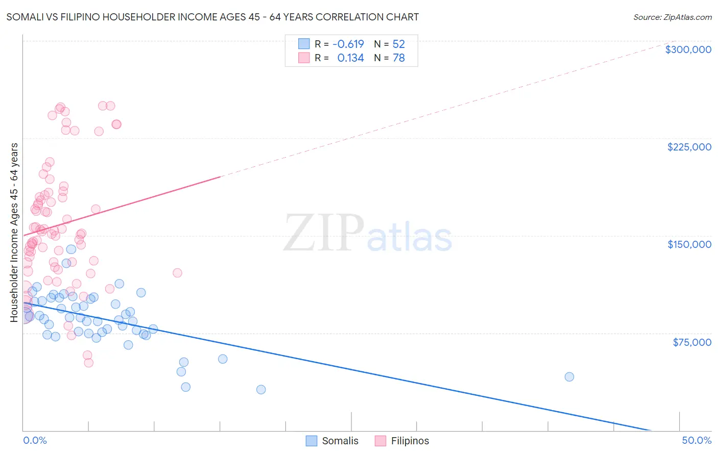 Somali vs Filipino Householder Income Ages 45 - 64 years