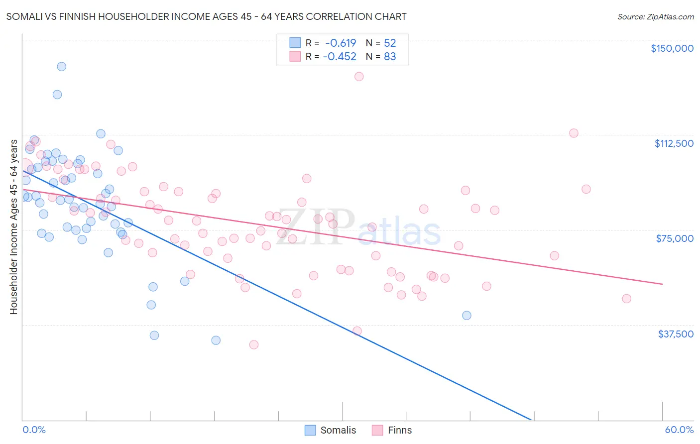 Somali vs Finnish Householder Income Ages 45 - 64 years
